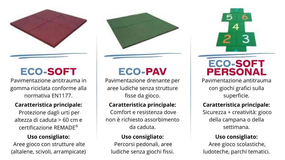 infografica-pavimentazioni-playground-eco-soft-eco-pav-casei-ecosystem Confronto tra pavimentazioni per playground Casei EcoSystem: ECO-SOFT, ECO-SOFT PERSONAL ed ECO-PAV