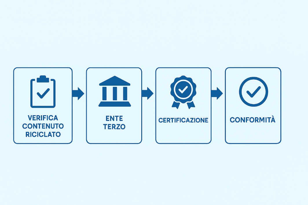 Infografica CAM criteri ambientali minimi Percorso di conformità ai Criteri Ambientali Minimi: dalla richiesta alla certificazione.